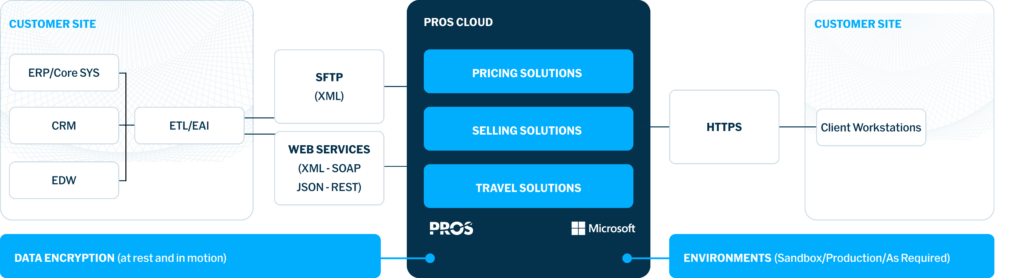 PROS Cloud Diagram