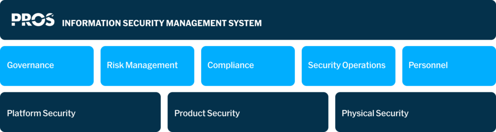 PROS Information Security Management System