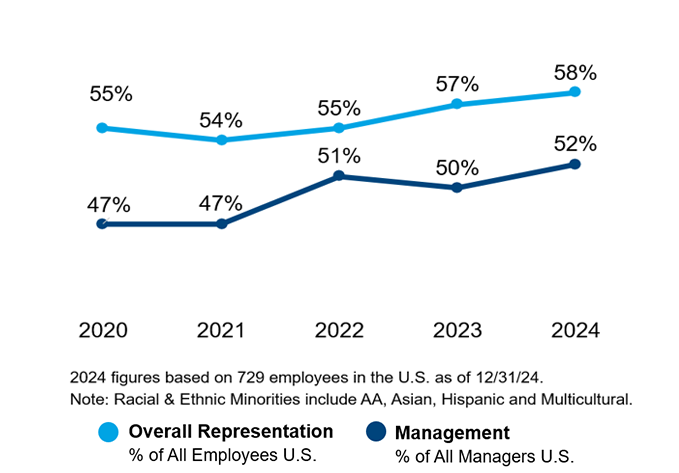 Graph: Racial and ethnic minorities in the U.S.