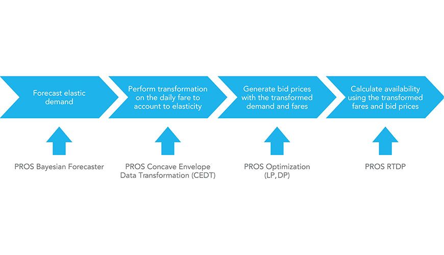 Revenue Management Methodology Table